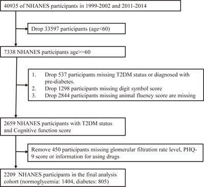 Elevated serum creatinine levels and risk of cognitive impairment in older adults with diabetes: a NHANES study from 2011-2014